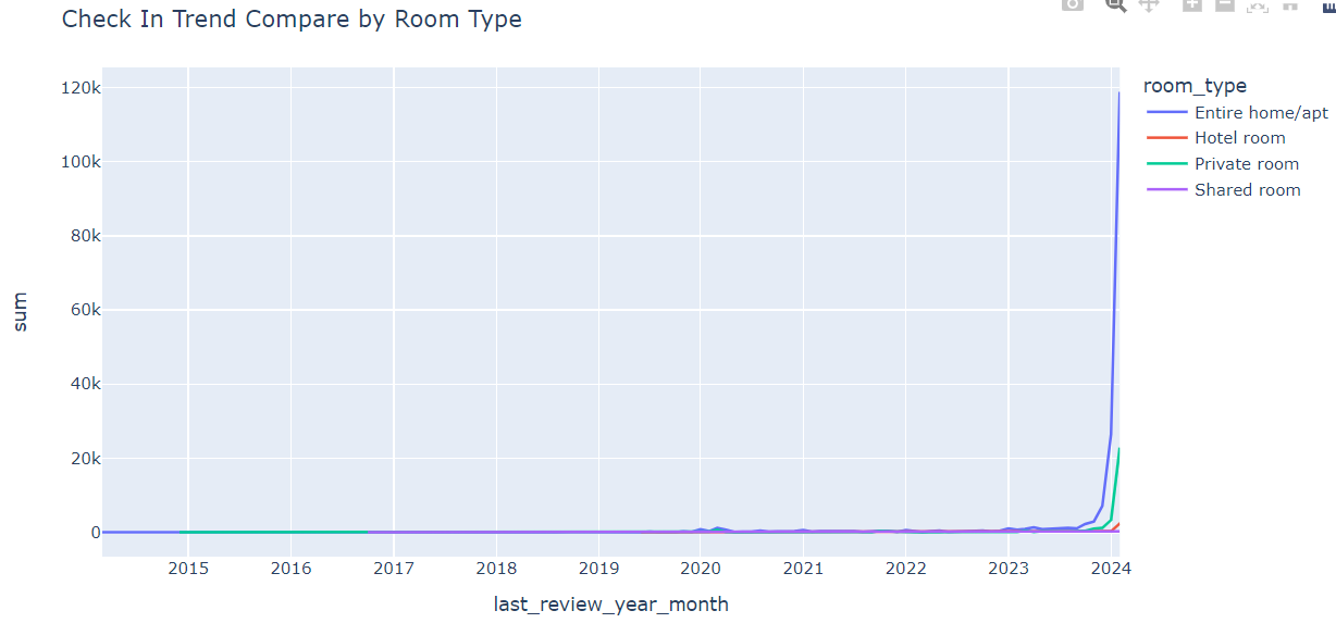 Review number growth trend